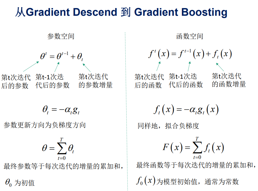 Gradient-Boosting